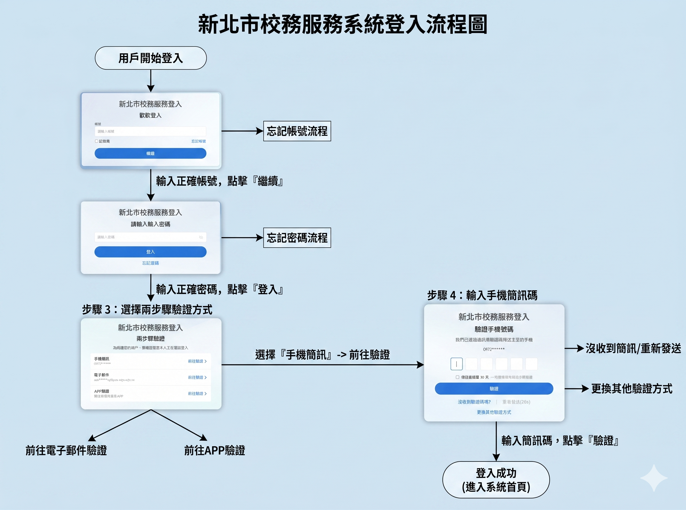 校務系統-登入流程圖