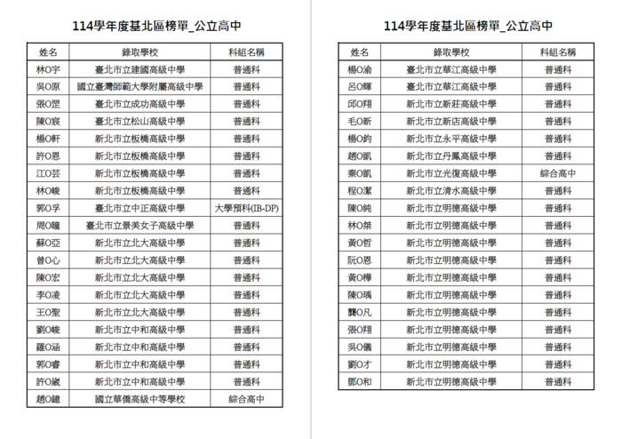 賀!!本校114年度基北區免試入學錄取公立高中職榜單~~圖片